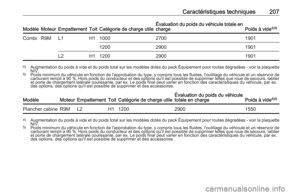 OPEL VIVARO B 2016.5 Manuel dutilisation (in French) Caractéristiques techniques207ModèleMoteurEmpattementToitCatégorie de charge utileÉvaluation du poids du véhicule totale en
chargePoids à vide 4)5)CombiR9ML1H1100027001901120029001901L2H11200290 OPEL VIVARO B 2016.5 Manuel dutilisation (in French) Caractéristiques techniques207ModèleMoteurEmpattementToitCatégorie de charge utileÉvaluation du poids du véhicule totale en
chargePoids à vide 4)5)CombiR9ML1H1100027001901120029001901L2H11200290