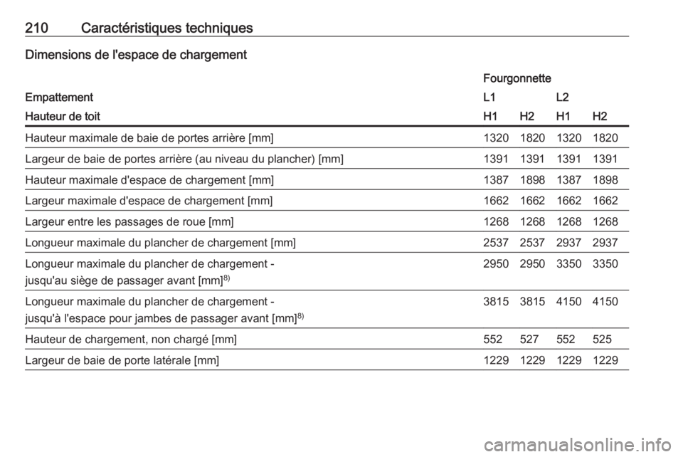 OPEL VIVARO B 2016.5  Manuel dutilisation (in French) 210Caractéristiques techniquesDimensions de l'espace de chargement
Empattement
FourgonnetteL1L2Hauteur de toitH1H2H1H2Hauteur maximale de baie de portes arrière [mm]1320182013201820Largeur de ba