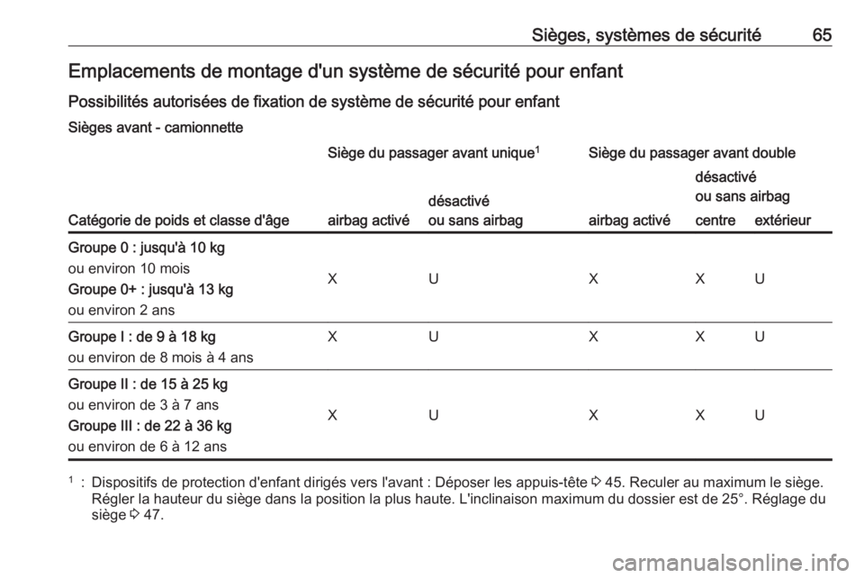 OPEL VIVARO B 2016.5 Manuel dutilisation (in French) Sièges, systèmes de sécurité65Emplacements de montage d'un système de sécurité pour enfantPossibilités autorisées de fixation de système de sécurité pour enfant
Sièges avant - camionn OPEL VIVARO B 2016.5 Manuel dutilisation (in French) Sièges, systèmes de sécurité65Emplacements de montage d'un système de sécurité pour enfantPossibilités autorisées de fixation de système de sécurité pour enfant
Sièges avant - camionn