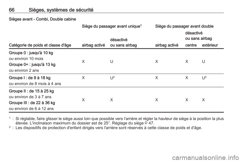 OPEL VIVARO B 2016.5 Manuel dutilisation (in French) 66Sièges, systèmes de sécuritéSièges avant - Combi, Double cabine
Catégorie de poids et classe d'âge
Siège du passager avant unique1Siège du passager avant double
airbag activé
désactiv OPEL VIVARO B 2016.5 Manuel dutilisation (in French) 66Sièges, systèmes de sécuritéSièges avant - Combi, Double cabine
Catégorie de poids et classe d'âge
Siège du passager avant unique1Siège du passager avant double
airbag activé
désactiv