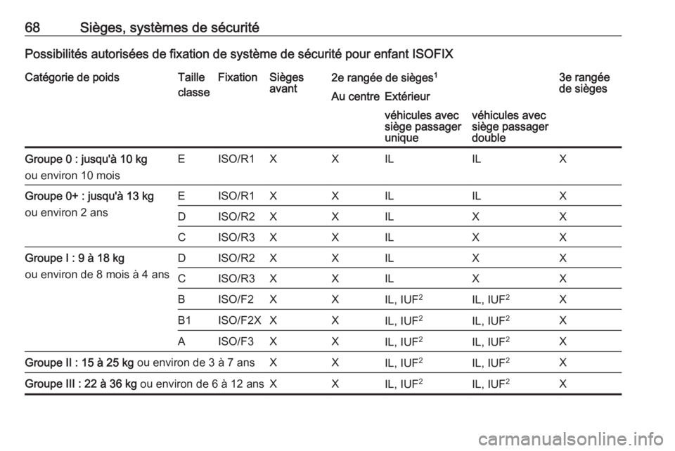 OPEL VIVARO B 2016.5 Manuel dutilisation (in French) 68Sièges, systèmes de sécuritéPossibilités autorisées de fixation de système de sécurité pour enfant ISOFIXCatégorie de poidsTaille
classeFixationSièges
avant2e rangée de sièges 13e rang OPEL VIVARO B 2016.5 Manuel dutilisation (in French) 68Sièges, systèmes de sécuritéPossibilités autorisées de fixation de système de sécurité pour enfant ISOFIXCatégorie de poidsTaille
classeFixationSièges
avant2e rangée de sièges 13e rang