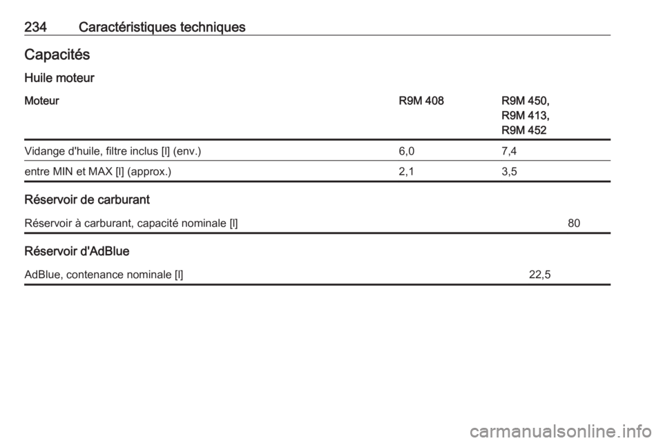 OPEL VIVARO B 2017.5  Manuel dutilisation (in French) 234Caractéristiques techniquesCapacitésHuile moteurMoteurR9M 408R9M 450,
R9M 413,
R9M 452Vidange d'huile, filtre inclus [l] (env.)6,07,4entre MIN et MAX [l] (approx.)2,13,5
Réservoir de carbura