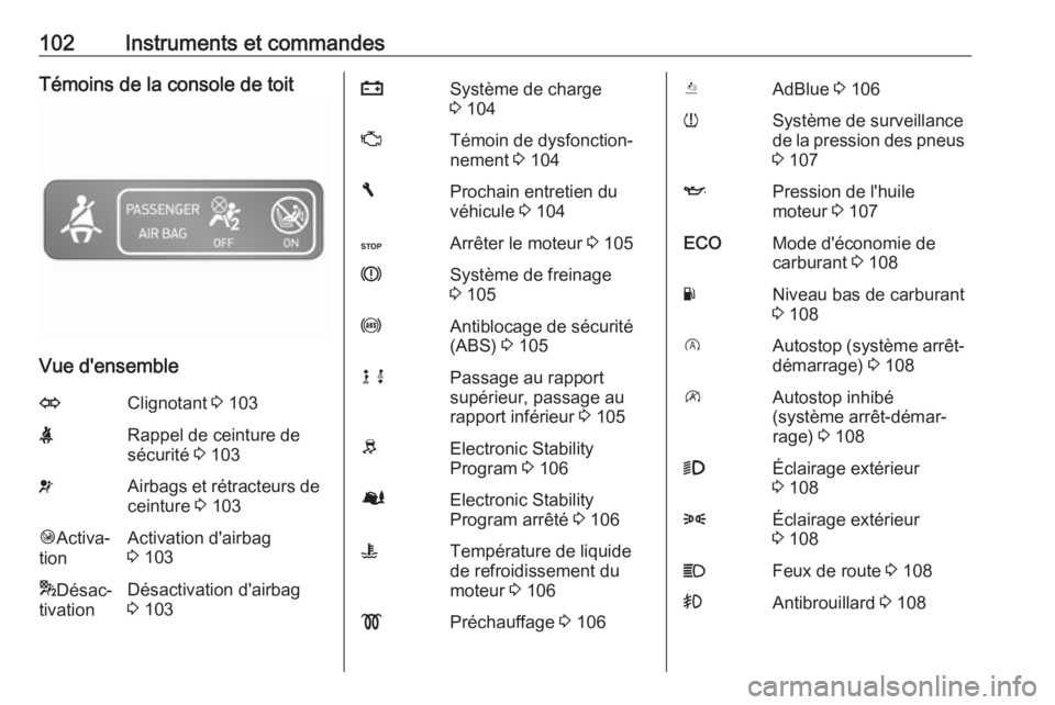 OPEL VIVARO B 2018 Manuel dutilisation (in French) 102Instruments et commandesTémoins de la console de toit
Vue d'ensemble
OClignotant 3 103XRappel de ceinture de
sécurité 3 103vAirbags et rétracteurs de
ceinture 3 103Ó Activa‐
tionActiva OPEL VIVARO B 2018 Manuel dutilisation (in French) 102Instruments et commandesTémoins de la console de toit
Vue d'ensemble
OClignotant 3 103XRappel de ceinture de
sécurité 3 103vAirbags et rétracteurs de
ceinture 3 103Ó Activa‐
tionActiva