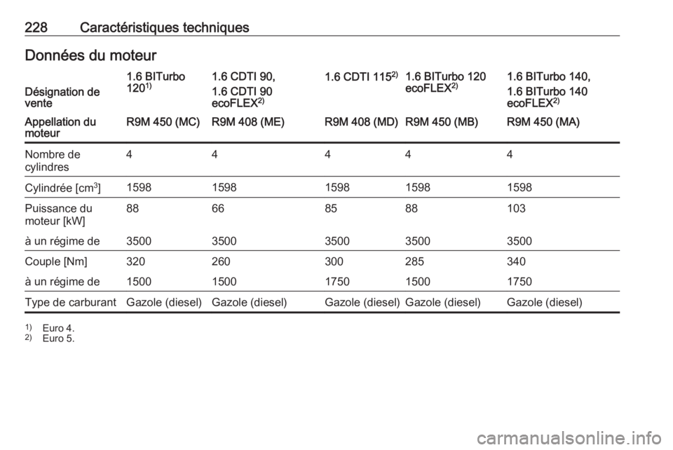 OPEL VIVARO B 2018 Manuel dutilisation (in French) 228Caractéristiques techniquesDonnées du moteurDésignation de
vente
1.6 BITurbo
120 1)1.6 CDTI 90,
1.6 CDTI 90
ecoFLEX 2)1.6 CDTI 115 2)1.6 BITurbo 120
ecoFLEX 2)1.6 BITurbo 140,
1.6 BITurbo 140
ec OPEL VIVARO B 2018 Manuel dutilisation (in French) 228Caractéristiques techniquesDonnées du moteurDésignation de
vente
1.6 BITurbo
120 1)1.6 CDTI 90,
1.6 CDTI 90
ecoFLEX 2)1.6 CDTI 115 2)1.6 BITurbo 120
ecoFLEX 2)1.6 BITurbo 140,
1.6 BITurbo 140
ec
