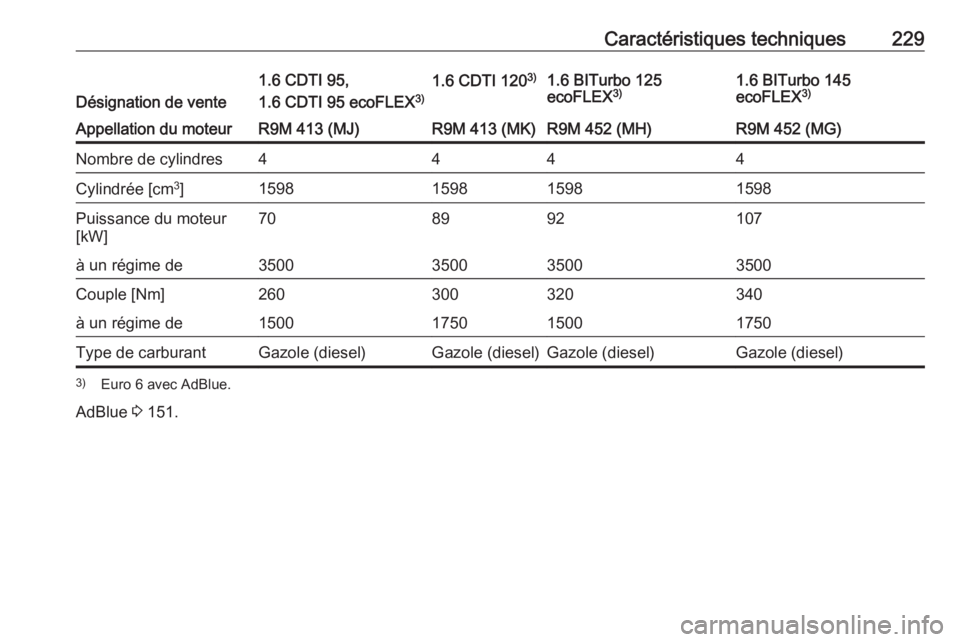 OPEL VIVARO B 2018 Manuel dutilisation (in French) Caractéristiques techniques229
Désignation de vente
1.6 CDTI 95,
1.6 CDTI 95 ecoFLEX 3)1.6 CDTI 1203)1.6 BITurbo 125
ecoFLEX 3)1.6 BITurbo 145
ecoFLEX 3)Appellation du moteurR9M 413 (MJ)R9M 413 (MK) OPEL VIVARO B 2018 Manuel dutilisation (in French) Caractéristiques techniques229
Désignation de vente
1.6 CDTI 95,
1.6 CDTI 95 ecoFLEX 3)1.6 CDTI 1203)1.6 BITurbo 125
ecoFLEX 3)1.6 BITurbo 145
ecoFLEX 3)Appellation du moteurR9M 413 (MJ)R9M 413 (MK)