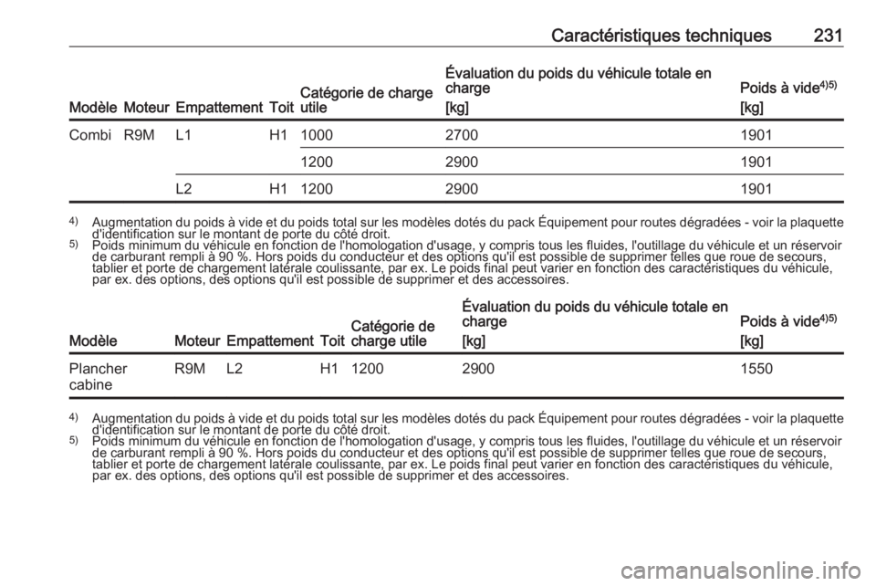OPEL VIVARO B 2018  Manuel dutilisation (in French) Caractéristiques techniques231
ModèleMoteurEmpattementToitCatégorie de charge
utile
Évaluation du poids du véhicule totale en charge
[kg]Poids à vide 4)5)
[kg]CombiR9ML1H110002700190112002900190