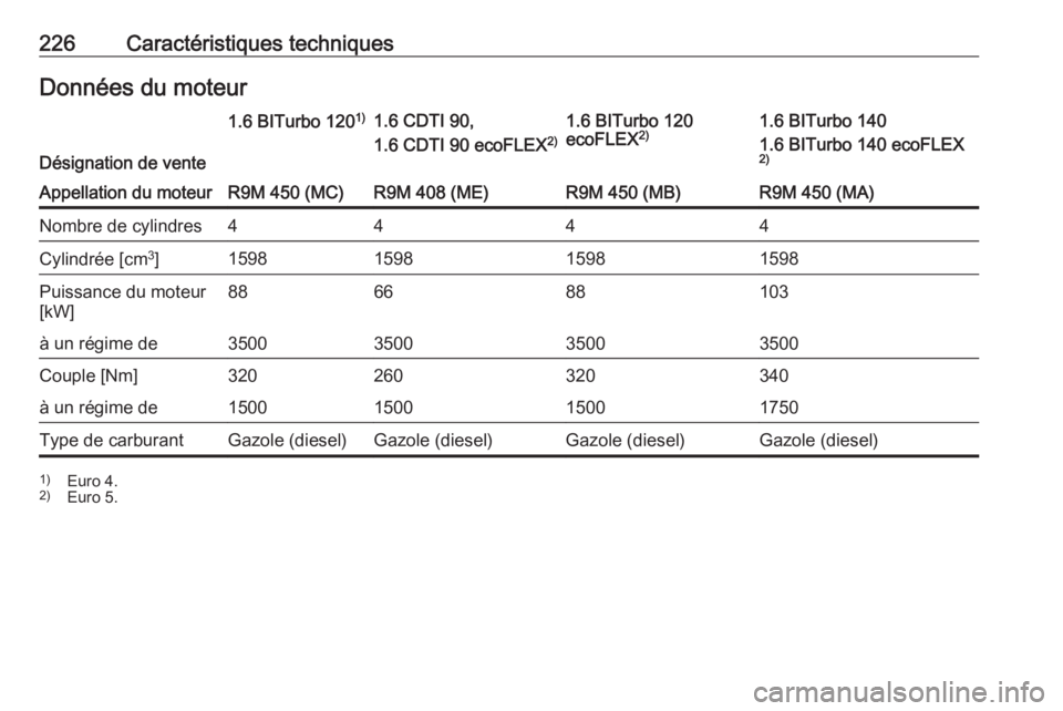 OPEL VIVARO B 2018.5 Manuel dutilisation (in French) 226Caractéristiques techniquesDonnées du moteur
Désignation de vente
1.6 BITurbo 1201)1.6 CDTI 90,
1.6 CDTI 90 ecoFLEX 2)1.6 BITurbo 120
ecoFLEX 2)1.6 BITurbo 140
1.6 BITurbo 140 ecoFLEX 2)Appellat OPEL VIVARO B 2018.5 Manuel dutilisation (in French) 226Caractéristiques techniquesDonnées du moteur
Désignation de vente
1.6 BITurbo 1201)1.6 CDTI 90,
1.6 CDTI 90 ecoFLEX 2)1.6 BITurbo 120
ecoFLEX 2)1.6 BITurbo 140
1.6 BITurbo 140 ecoFLEX 2)Appellat