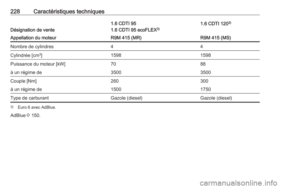 OPEL VIVARO B 2018.5  Manuel dutilisation (in French) 228Caractéristiques techniques
Désignation de vente
1.6 CDTI 95
1.6 CDTI 95 ecoFLEX 3)1.6 CDTI 1203)Appellation du moteurR9M 415 (MR)R9M 415 (MS)Nombre de cylindres44Cylindrée [cm 3
]15981598Puissa