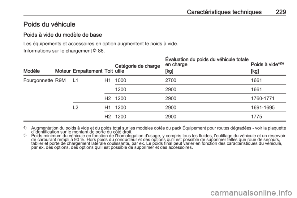 OPEL VIVARO B 2018.5 Manuel dutilisation (in French) Caractéristiques techniques229Poids du véhiculePoids à vide du modèle de base
Les équipements et accessoires en option augmentent le poids à vide.
Informations sur le chargement 3 86.
ModèleMo OPEL VIVARO B 2018.5 Manuel dutilisation (in French) Caractéristiques techniques229Poids du véhiculePoids à vide du modèle de base
Les équipements et accessoires en option augmentent le poids à vide.
Informations sur le chargement 3 86.
ModèleMo