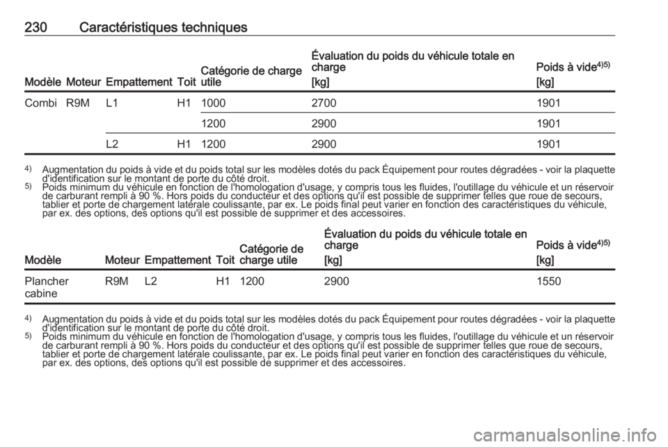 OPEL VIVARO B 2018.5  Manuel dutilisation (in French) 230Caractéristiques techniques
ModèleMoteurEmpattementToitCatégorie de charge
utile
Évaluation du poids du véhicule totale en charge
[kg]Poids à vide 4)5)
[kg]CombiR9ML1H110002700190112002900190