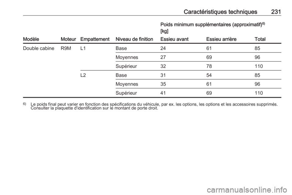 OPEL VIVARO B 2018.5  Manuel dutilisation (in French) Caractéristiques techniques231
ModèleMoteurEmpattementNiveau de finition
Poids minimum supplémentaires (approximatif)6)
[kg]Essieu avantEssieu arrièreTotalDouble cabineR9ML1Base246185Moyennes27699