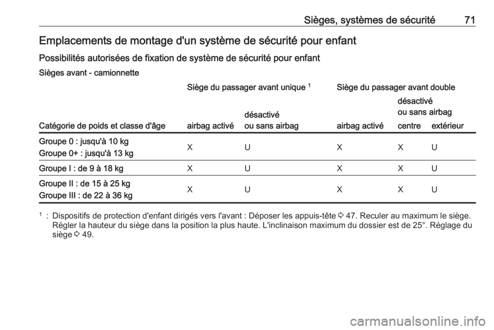 OPEL VIVARO B 2018.5 Manuel dutilisation (in French) Sièges, systèmes de sécurité71Emplacements de montage d'un système de sécurité pour enfantPossibilités autorisées de fixation de système de sécurité pour enfant
Sièges avant - camionn OPEL VIVARO B 2018.5 Manuel dutilisation (in French) Sièges, systèmes de sécurité71Emplacements de montage d'un système de sécurité pour enfantPossibilités autorisées de fixation de système de sécurité pour enfant
Sièges avant - camionn