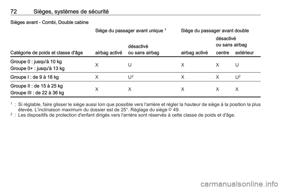 OPEL VIVARO B 2018.5 Manuel dutilisation (in French) 72Sièges, systèmes de sécuritéSièges avant - Combi, Double cabine
Catégorie de poids et classe d'âge
Siège du passager avant unique 1Siège du passager avant double
airbag activé
désacti OPEL VIVARO B 2018.5 Manuel dutilisation (in French) 72Sièges, systèmes de sécuritéSièges avant - Combi, Double cabine
Catégorie de poids et classe d'âge
Siège du passager avant unique 1Siège du passager avant double
airbag activé
désacti