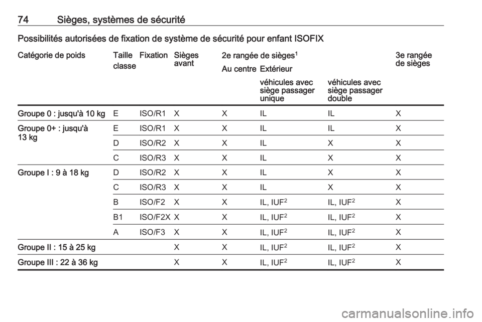OPEL VIVARO B 2018.5 Manuel dutilisation (in French) 74Sièges, systèmes de sécuritéPossibilités autorisées de fixation de système de sécurité pour enfant ISOFIXCatégorie de poidsTaille
classeFixationSièges
avant2e rangée de sièges 13e rang OPEL VIVARO B 2018.5 Manuel dutilisation (in French) 74Sièges, systèmes de sécuritéPossibilités autorisées de fixation de système de sécurité pour enfant ISOFIXCatégorie de poidsTaille
classeFixationSièges
avant2e rangée de sièges 13e rang