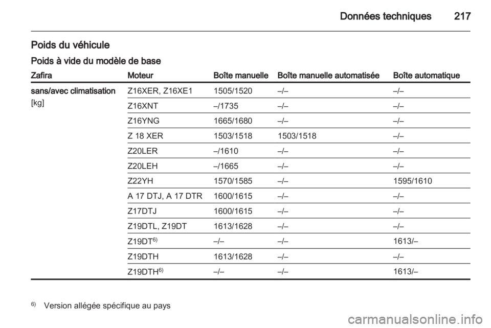 OPEL ZAFIRA 2010.5 Manuel dutilisation (in French) OPEL ZAFIRA 2010.5 Manuel dutilisation (in French)