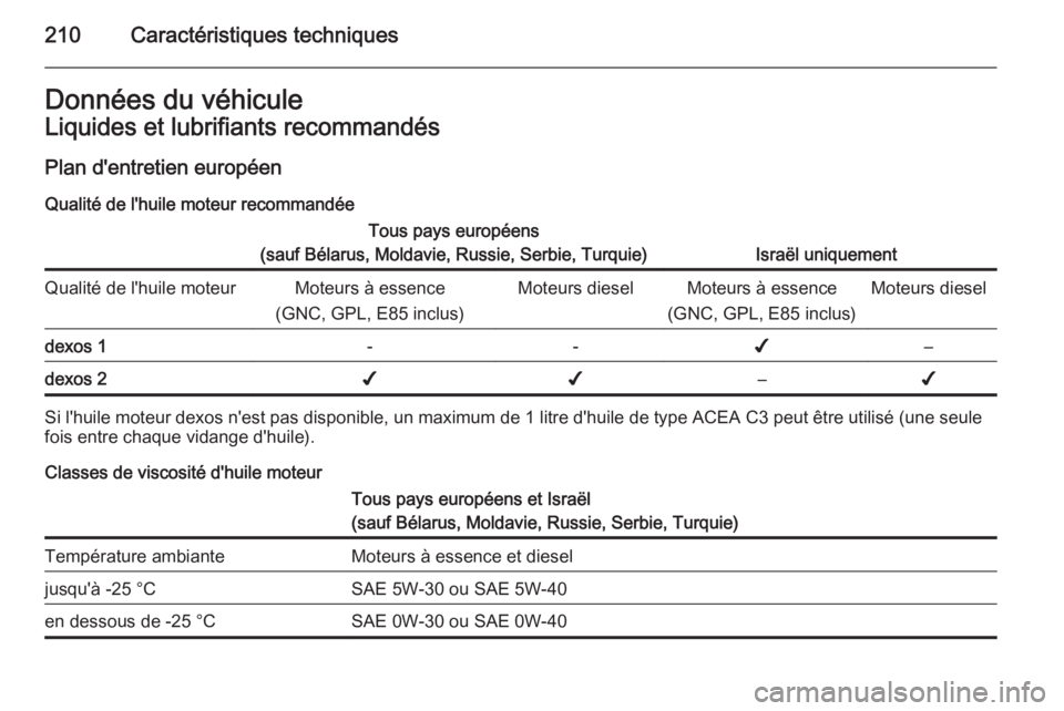 OPEL ZAFIRA B 2014  Manuel dutilisation (in French) 210Caractéristiques techniquesDonnées du véhiculeLiquides et lubrifiants recommandésPlan d'entretien européen
Qualité de l'huile moteur recommandéeTous pays européens
(sauf Bélarus, M
