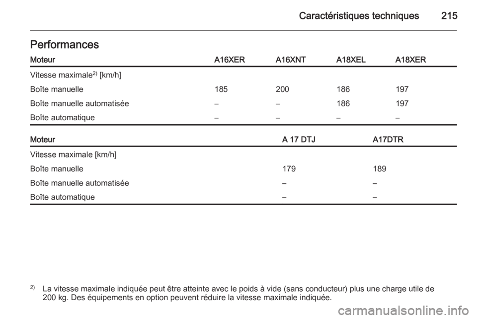 OPEL ZAFIRA B 2014  Manuel dutilisation (in French) Caractéristiques techniques215PerformancesMoteurA16XERA16XNTA18XELA18XERVitesse maximale2)
 [km/h]Boîte manuelle185200186197Boîte manuelle automatisée––186197Boîte automatique––––Mote