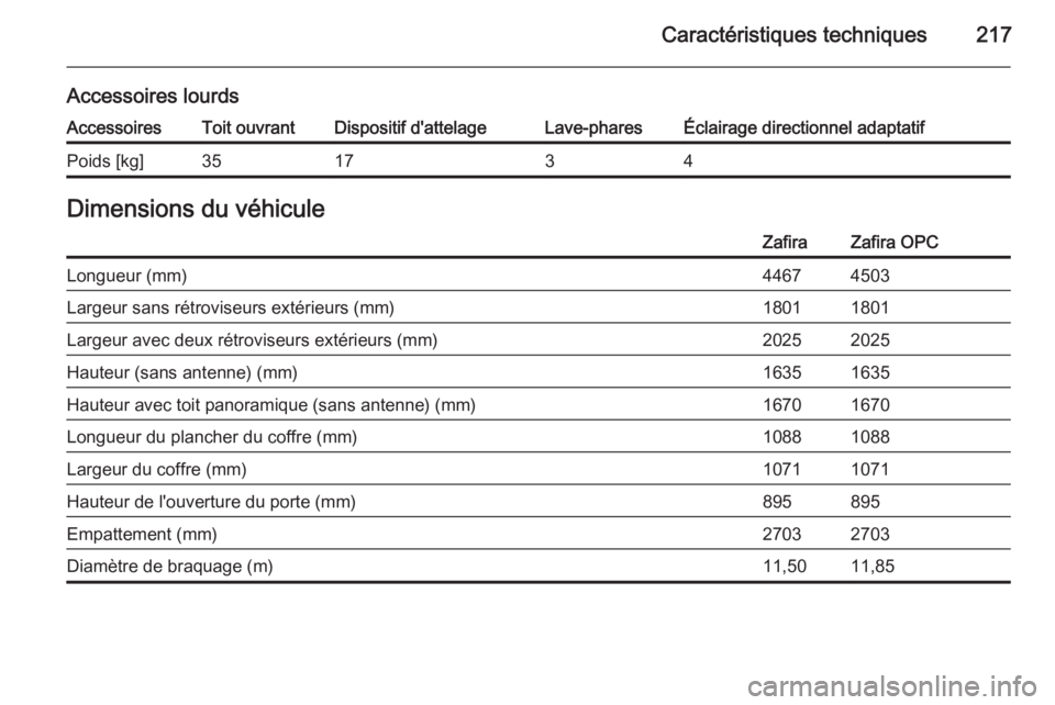 OPEL ZAFIRA B 2014  Manuel dutilisation (in French) Caractéristiques techniques217
Accessoires lourdsAccessoiresToit ouvrantDispositif d'attelageLave-pharesÉclairage directionnel adaptatifPoids [kg]351734Dimensions du véhiculeZafiraZafira OPCLon