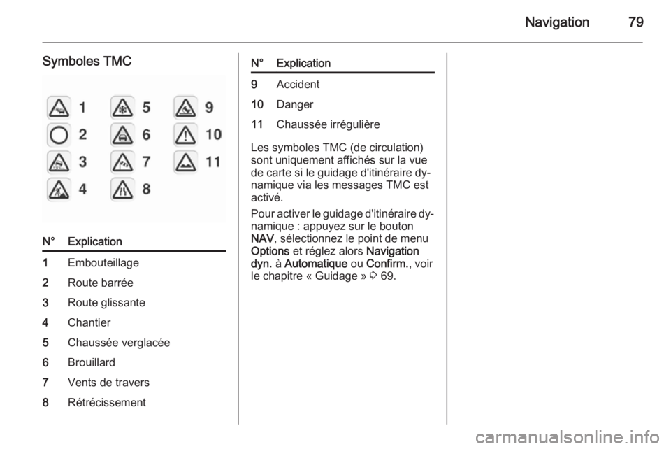 OPEL ZAFIRA B 2014.5  Manuel multimédia (in French) Navigation79
Symboles TMCN°Explication1Embouteillage2Route barrée3Route glissante4Chantier5Chaussée verglacée6Brouillard7Vents de travers8RétrécissementN°Explication9Accident10Danger11Chaussée