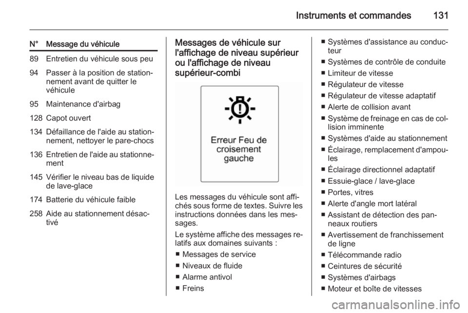 OPEL ZAFIRA C 2014.5  Manuel dutilisation (in French) Instruments et commandes131
N°Message du véhicule89Entretien du véhicule sous peu94Passer à la position de station‐
nement avant de quitter le
véhicule95Maintenance d'airbag128Capot ouvert1