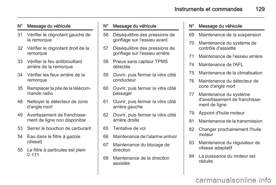 OPEL ZAFIRA C 2015 Manuel dutilisation (in French) Instruments et commandes129
N°Message du véhicule31Vérifier le clignotant gauche de
la remorque32Vérifier le clignotant droit de la
remorque33Vérifier le feu antibrouillard
arrière de la remorqu OPEL ZAFIRA C 2015 Manuel dutilisation (in French) Instruments et commandes129
N°Message du véhicule31Vérifier le clignotant gauche de
la remorque32Vérifier le clignotant droit de la
remorque33Vérifier le feu antibrouillard
arrière de la remorqu