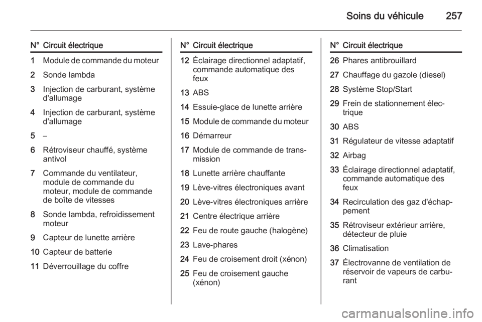 OPEL ZAFIRA C 2015  Manuel dutilisation (in French) Soins du véhicule257
N°Circuit électrique1Module de commande du moteur2Sonde lambda3Injection de carburant, système
d'allumage4Injection de carburant, système
d'allumage5–6Rétroviseur 