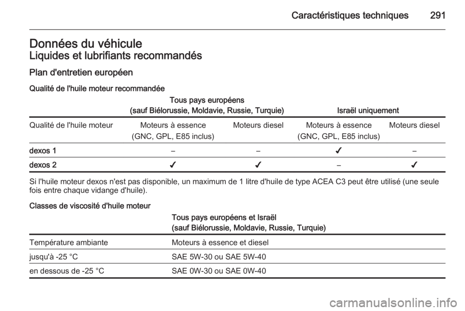 OPEL ZAFIRA C 2015  Manuel dutilisation (in French) Caractéristiques techniques291Données du véhiculeLiquides et lubrifiants recommandés
Plan d'entretien européen Qualité de l'huile moteur recommandéeTous pays européens
(sauf Biéloruss