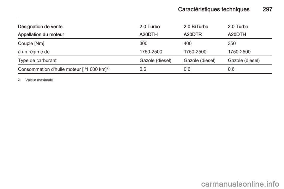 OPEL ZAFIRA C 2015  Manuel dutilisation (in French) Caractéristiques techniques297
Désignation de vente2.0 Turbo2.0 Turbo2.0 BiTurboAppellation du moteurA20DTHA20DTHA20DTRCouple [Nm]350300400à un régime de1750-25001750-25001750-2500Type de carburan