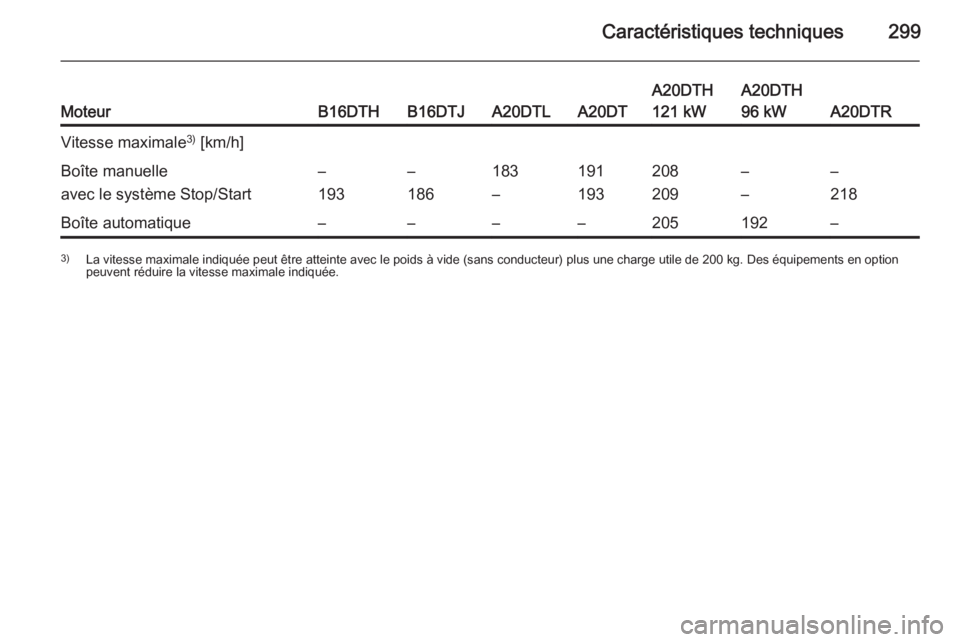 OPEL ZAFIRA C 2015  Manuel dutilisation (in French) Caractéristiques techniques299MoteurB16DTHB16DTJA20DTLA20DT
A20DTH
121 kWA20DTH
96 kW
A20DTR
Vitesse maximale 3)
 [km/h]Boîte manuelle
avec le système Stop/Start–
193–
186183
–191
193208
209