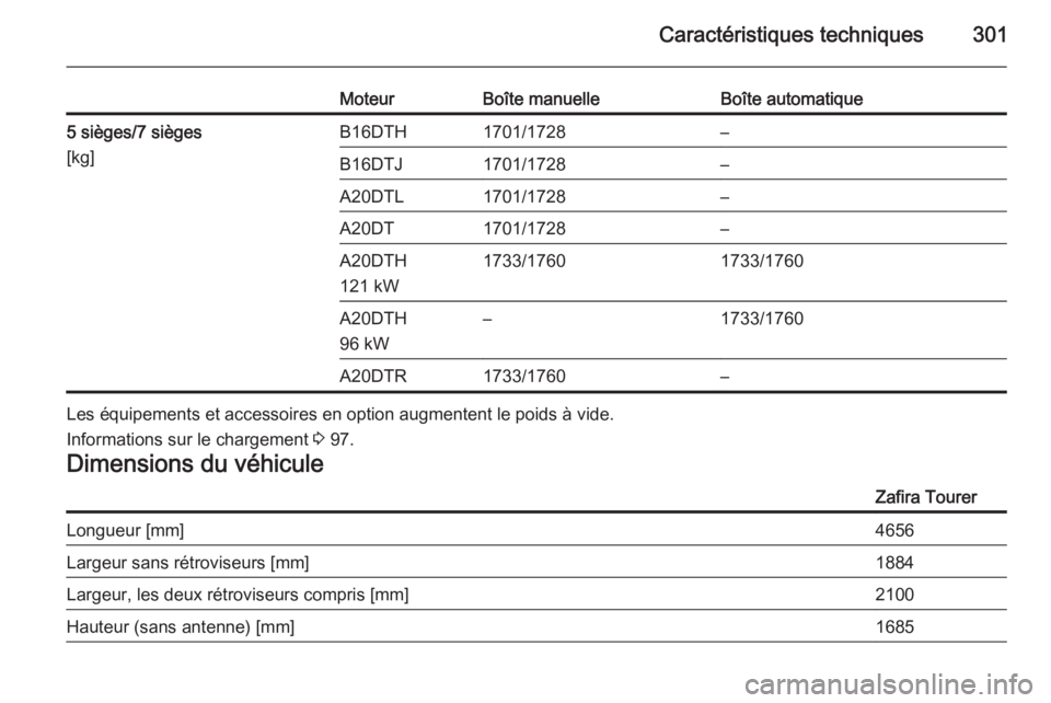 OPEL ZAFIRA C 2015  Manuel dutilisation (in French) Caractéristiques techniques301
MoteurBoîte manuelleBoîte automatique5 sièges/7 sièges
[kg]B16DTH1701/1728–B16DTJ1701/1728–A20DTL1701/1728–A20DT1701/1728–A20DTH
121 kW1733/17601733/1760A20