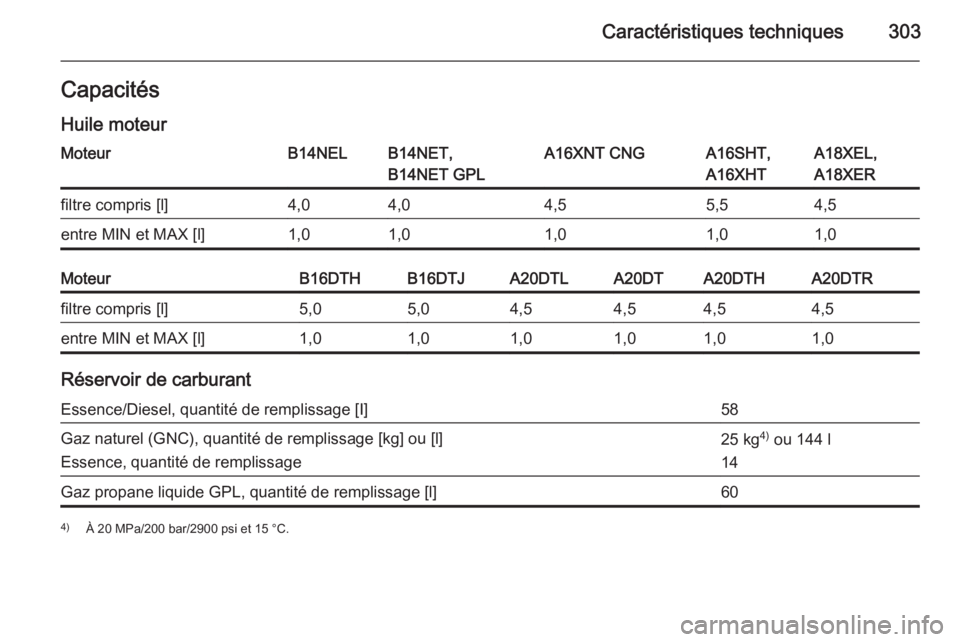 OPEL ZAFIRA C 2015  Manuel dutilisation (in French) Caractéristiques techniques303Capacités
Huile moteurMoteurB14NELB14NET,
B14NET GPLA16XNT CNGA16SHT,
A16XHTA18XEL,
A18XERfiltre compris [l]4,04,04,55,54,5entre MIN et MAX [l]1,01,01,01,01,0MoteurB16D
