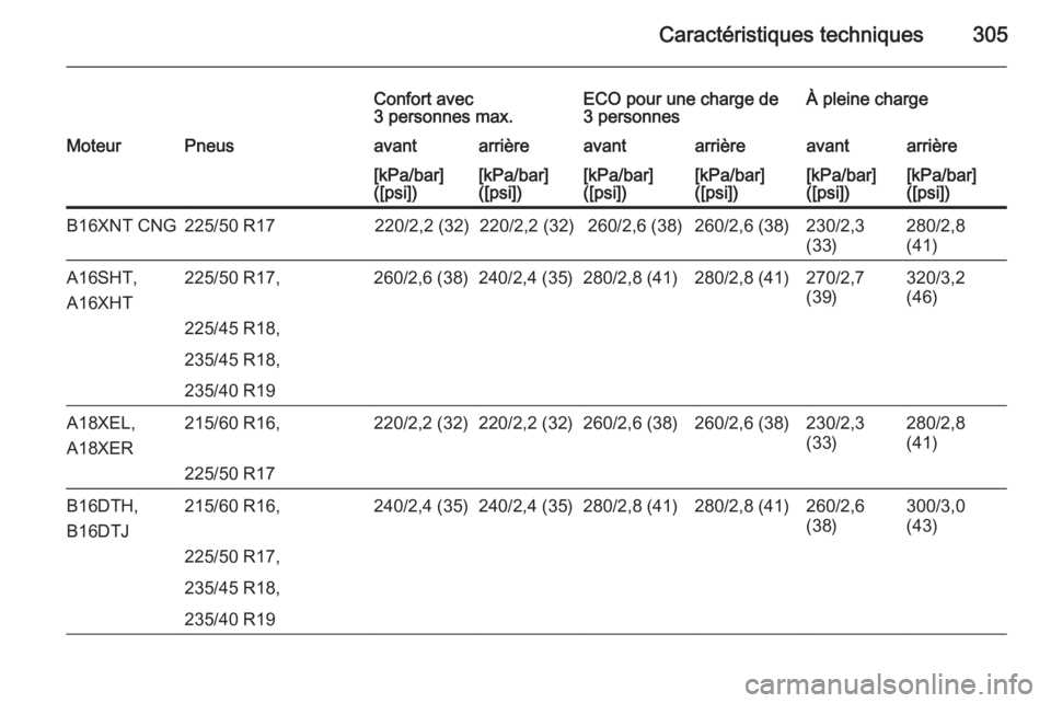 OPEL ZAFIRA C 2015  Manuel dutilisation (in French) Caractéristiques techniques305
Confort avec
3 personnes max.ECO pour une charge de
3 personnesÀ pleine chargeMoteurPneusavantarrièreavantarrièreavantarrière[kPa/bar]
([psi])[kPa/bar]
([psi])[kPa/