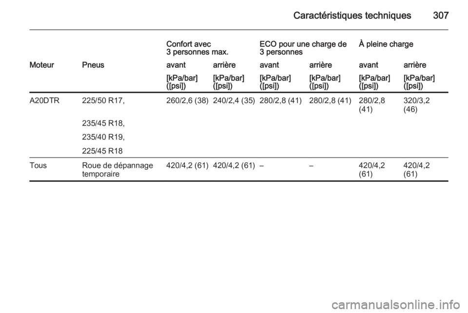 OPEL ZAFIRA C 2015  Manuel dutilisation (in French) Caractéristiques techniques307
Confort avec
3 personnes max.ECO pour une charge de
3 personnesÀ pleine chargeMoteurPneusavantarrièreavantarrièreavantarrière[kPa/bar]
([psi])[kPa/bar]
([psi])[kPa/