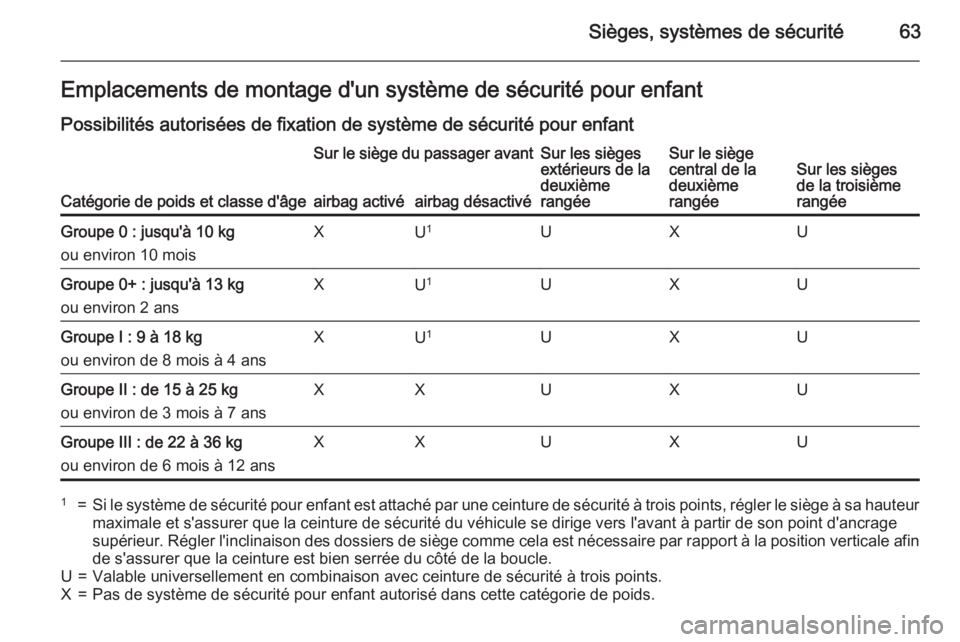 OPEL ZAFIRA C 2015  Manuel dutilisation (in French) Sièges, systèmes de sécurité63Emplacements de montage d'un système de sécurité pour enfant
Possibilités autorisées de fixation de système de sécurité pour enfant
Catégorie de poids et