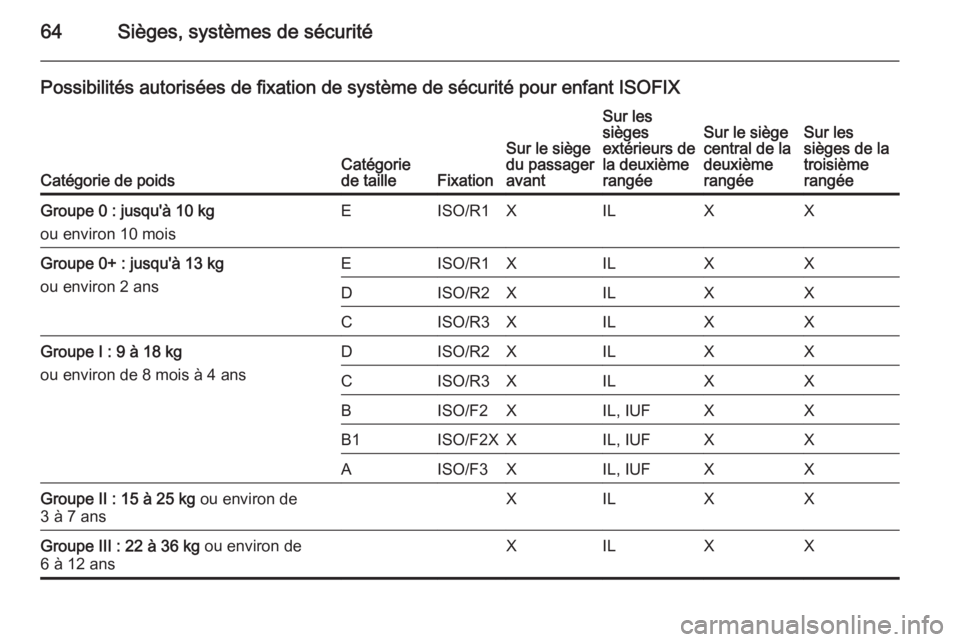 OPEL ZAFIRA C 2015  Manuel dutilisation (in French) 64Sièges, systèmes de sécurité
Possibilités autorisées de fixation de système de sécurité pour enfant ISOFIX
Catégorie de poidsCatégorie
de tailleFixation
Sur le siège
du passager
avant
Su