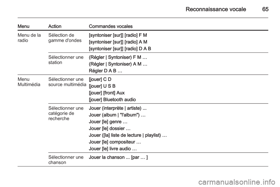 OPEL ZAFIRA C 2015.5  Manuel multimédia (in French) Reconnaissance vocale65
MenuActionCommandes vocalesMenu de la
radioSélection de
gamme d'ondes[syntoniser [sur]] [radio] F M
[syntoniser [sur]] [radio] A M
[syntoniser [sur]] [radio] D A BSélecti