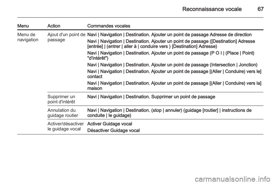OPEL ZAFIRA C 2015.5 Manuel multimédia (in French) Reconnaissance vocale67
MenuActionCommandes vocalesMenu de
navigationAjout d'un point de
passageNavi | Navigation | Destination , Ajouter un point de passage Adresse de direction
Navi | Navigation OPEL ZAFIRA C 2015.5 Manuel multimédia (in French) Reconnaissance vocale67
MenuActionCommandes vocalesMenu de
navigationAjout d'un point de
passageNavi | Navigation | Destination , Ajouter un point de passage Adresse de direction
Navi | Navigation