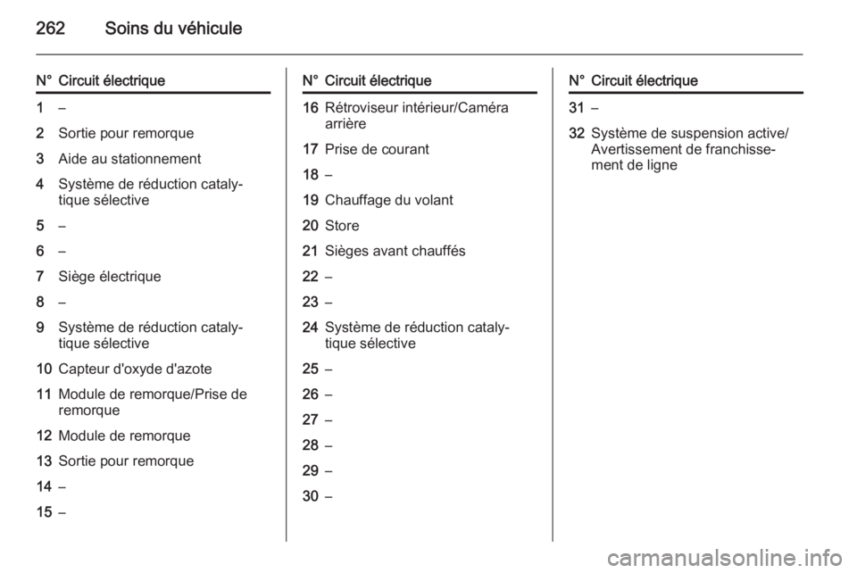 OPEL ZAFIRA C 2015.5 Manuel dutilisation (in French) 262Soins du véhicule
N°Circuit électrique1–2Sortie pour remorque3Aide au stationnement4Système de réduction cataly‐
tique sélective5–6–7Siège électrique8–9Système de réduction cata OPEL ZAFIRA C 2015.5 Manuel dutilisation (in French) 262Soins du véhicule
N°Circuit électrique1–2Sortie pour remorque3Aide au stationnement4Système de réduction cataly‐
tique sélective5–6–7Siège électrique8–9Système de réduction cata