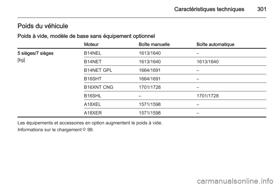 OPEL ZAFIRA C 2015.5  Manuel dutilisation (in French) Caractéristiques techniques301Poids du véhicule
Poids à vide, modèle de base sans équipement optionnelMoteurBoîte manuelleBoîte automatique5 sièges/7 sièges
[kg]B14NEL1613/1640–B14NET1613/1