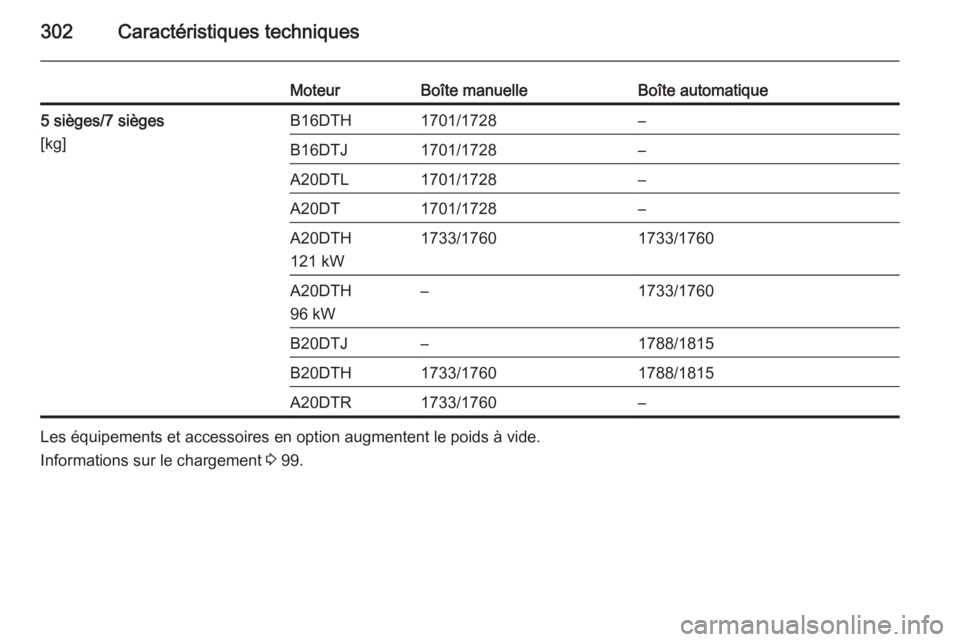 OPEL ZAFIRA C 2015.5  Manuel dutilisation (in French) 302Caractéristiques techniques
MoteurBoîte manuelleBoîte automatique5 sièges/7 sièges
[kg]B16DTH1701/1728–B16DTJ1701/1728–A20DTL1701/1728–A20DT1701/1728–A20DTH
121 kW1733/17601733/1760A20