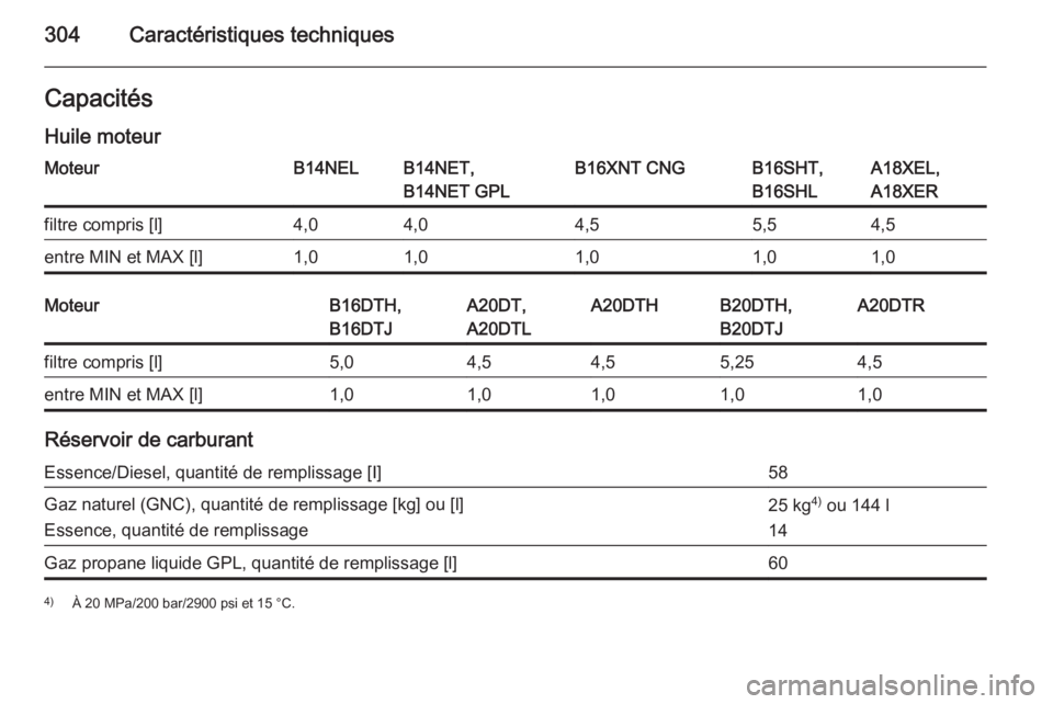 OPEL ZAFIRA C 2015.5  Manuel dutilisation (in French) 304Caractéristiques techniquesCapacités
Huile moteurMoteurB14NELB14NET,
B14NET GPLB16XNT CNGB16SHT,
B16SHLA18XEL,
A18XERfiltre compris [l]4,04,04,55,54,5entre MIN et MAX [l]1,01,01,01,01,0MoteurB16D