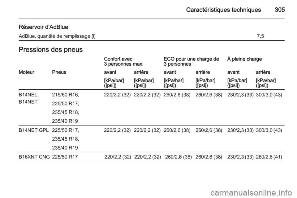 OPEL ZAFIRA C 2015.5  Manuel dutilisation (in French) Caractéristiques techniques305
Réservoir d'AdBlueAdBlue, quantité de remplissage [l]7,5Pressions des pneusConfort avec
3 personnes max.ECO pour une charge de
3 personnesÀ pleine chargeMoteurPn