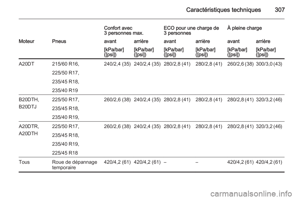 OPEL ZAFIRA C 2015.5  Manuel dutilisation (in French) Caractéristiques techniques307
Confort avec
3 personnes max.ECO pour une charge de
3 personnesÀ pleine chargeMoteurPneusavantarrièreavantarrièreavantarrière[kPa/bar]
([psi])[kPa/bar]
([psi])[kPa/