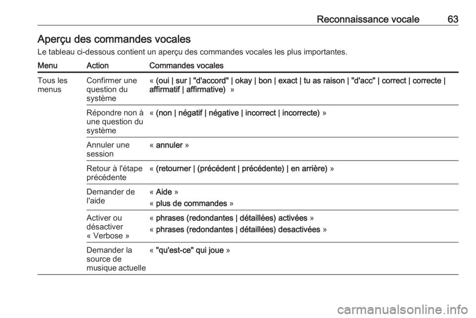 OPEL ZAFIRA C 2016 Manuel multimédia (in French) Reconnaissance vocale63Aperçu des commandes vocales
Le tableau ci-dessous contient un aperçu des commandes vocales les plus importantes.MenuActionCommandes vocalesTous les
menusConfirmer une
questio OPEL ZAFIRA C 2016 Manuel multimédia (in French) Reconnaissance vocale63Aperçu des commandes vocales
Le tableau ci-dessous contient un aperçu des commandes vocales les plus importantes.MenuActionCommandes vocalesTous les
menusConfirmer une
questio