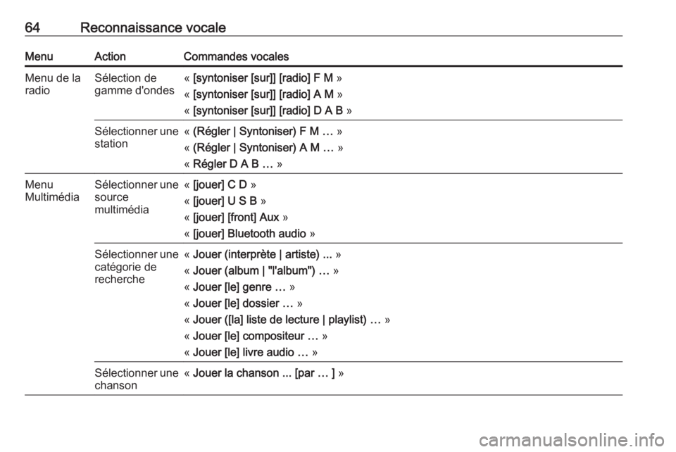 OPEL ZAFIRA C 2016  Manuel multimédia (in French) 64Reconnaissance vocaleMenuActionCommandes vocalesMenu de la
radioSélection de
gamme d'ondes«  [syntoniser [sur]] [radio] F M  »
«  [syntoniser [sur]] [radio] A M  »
«  [syntoniser [sur]] [r