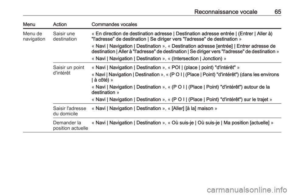 OPEL ZAFIRA C 2016 Manuel multimédia (in French) Reconnaissance vocale65MenuActionCommandes vocalesMenu de
navigationSaisir une
destination« En direction de destination adresse | Destination adresse entrée | (Entrer | Aller à)
"l'adresse OPEL ZAFIRA C 2016 Manuel multimédia (in French) Reconnaissance vocale65MenuActionCommandes vocalesMenu de
navigationSaisir une
destination« En direction de destination adresse | Destination adresse entrée | (Entrer | Aller à)
"l'adresse