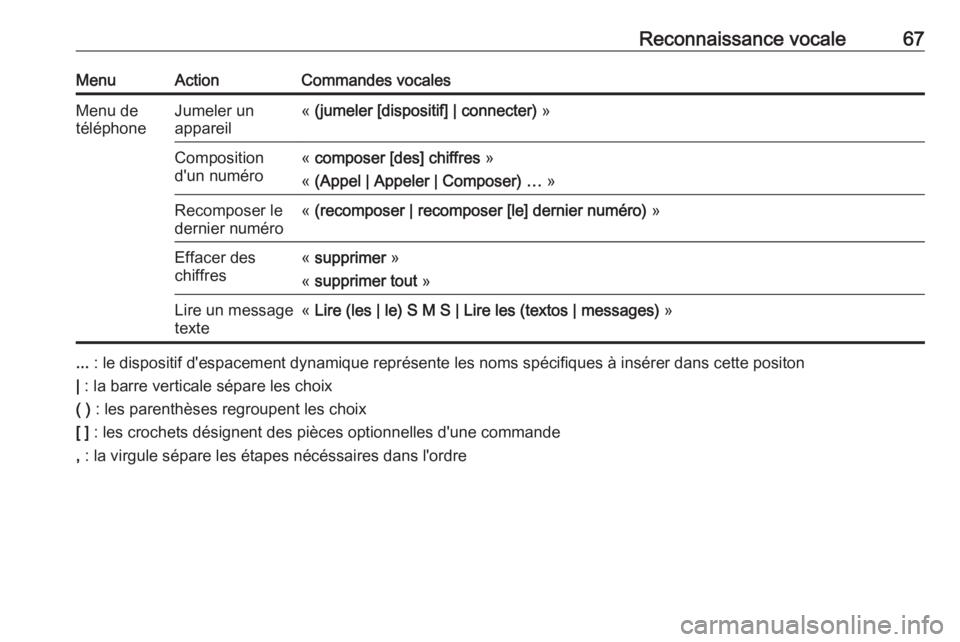 OPEL ZAFIRA C 2016  Manuel multimédia (in French) Reconnaissance vocale67MenuActionCommandes vocalesMenu de
téléphoneJumeler un
appareil«  (jumeler [dispositif] | connecter)  »Composition
d'un numéro«  composer [des] chiffres  »
«  (Appel