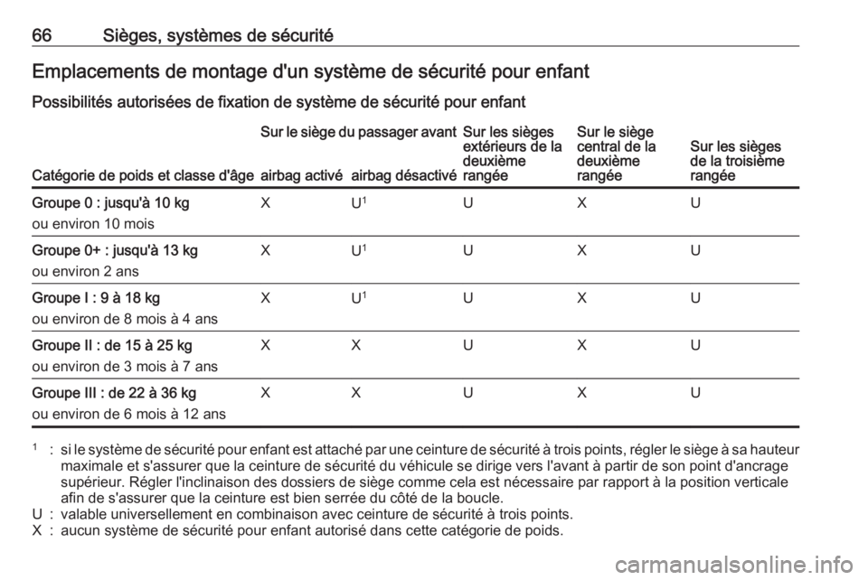 OPEL ZAFIRA C 2016  Manuel dutilisation (in French) 66Sièges, systèmes de sécuritéEmplacements de montage d'un système de sécurité pour enfant
Possibilités autorisées de fixation de système de sécurité pour enfant
Catégorie de poids et