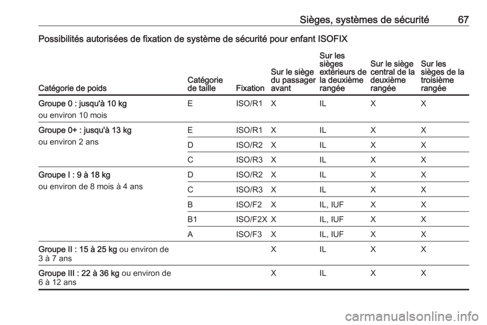 OPEL ZAFIRA C 2016  Manuel dutilisation (in French) Sièges, systèmes de sécurité67Possibilités autorisées de fixation de système de sécurité pour enfant ISOFIX
Catégorie de poidsCatégorie
de tailleFixation
Sur le siège
du passager
avant
Sur