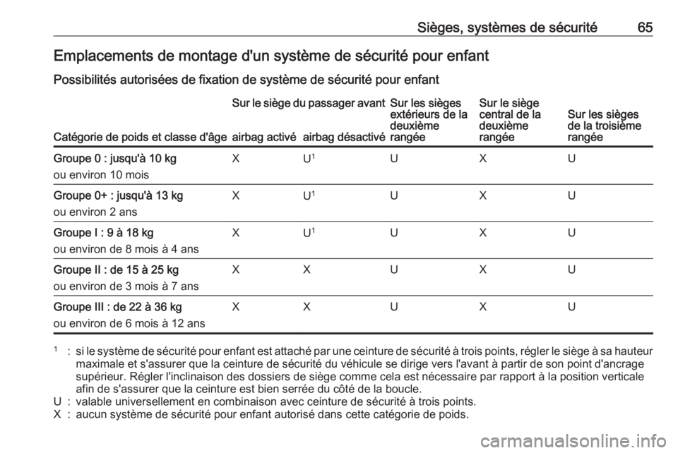 OPEL ZAFIRA C 2016.5 Manuel dutilisation (in French) Sièges, systèmes de sécurité65Emplacements de montage d'un système de sécurité pour enfantPossibilités autorisées de fixation de système de sécurité pour enfant
Catégorie de poids et OPEL ZAFIRA C 2016.5 Manuel dutilisation (in French) Sièges, systèmes de sécurité65Emplacements de montage d'un système de sécurité pour enfantPossibilités autorisées de fixation de système de sécurité pour enfant
Catégorie de poids et